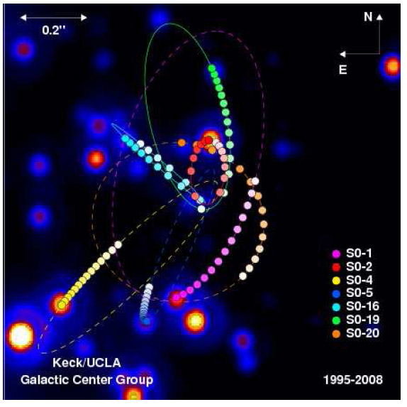 Yearly location of stars within 0.2 parsecs from Sagittarius A* orbiting the common, compact radio source (A. Ghez)