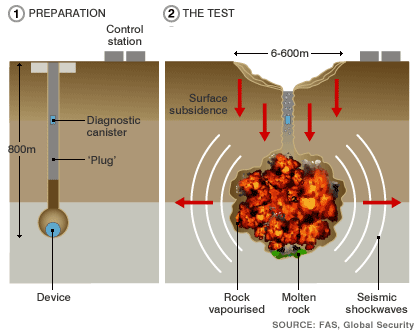 The anatomy of an underground nuclear test (BBC)